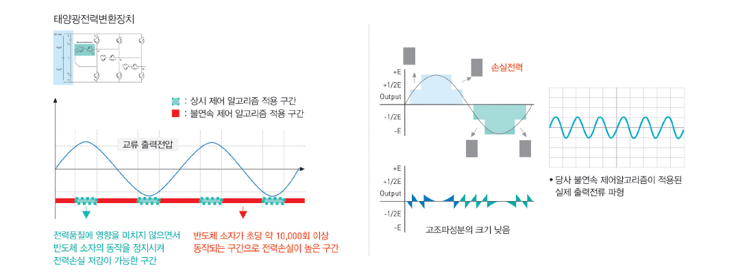 전력변환효율 및 전력품질 향상을 위한 전력변환장치